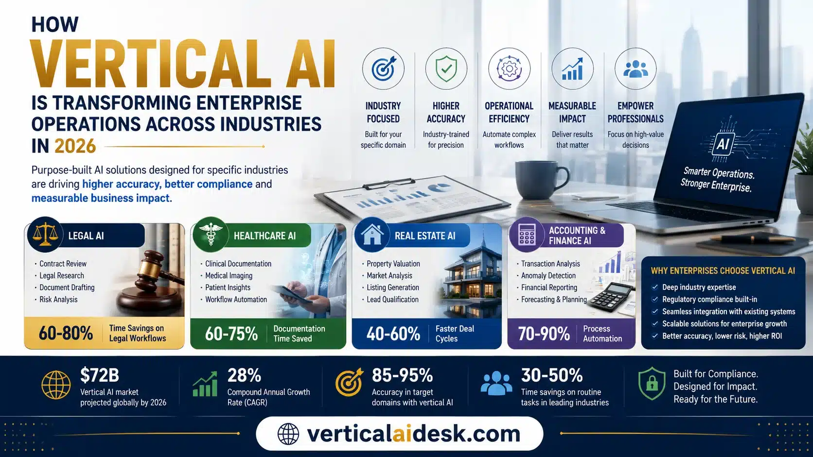 Enterprise workflow diagram showing vertical AI integration across departments