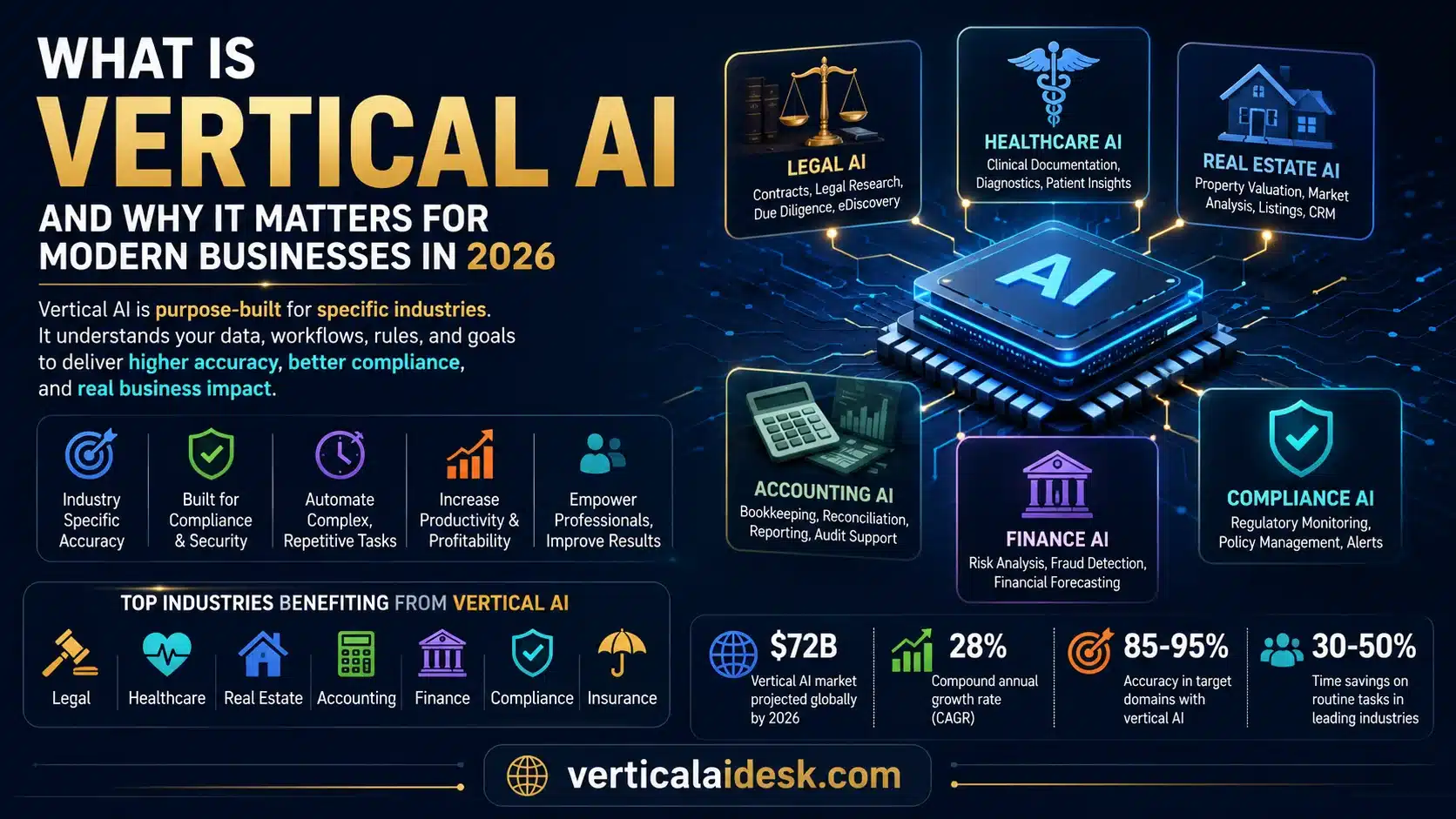 WHAT IS VERTICAL AI AND WHY IT MATTERS FOR MODERN BUSINESSES IN 2026 - Vertical AI Desk Diagram showing vertical AI architecture for different industries